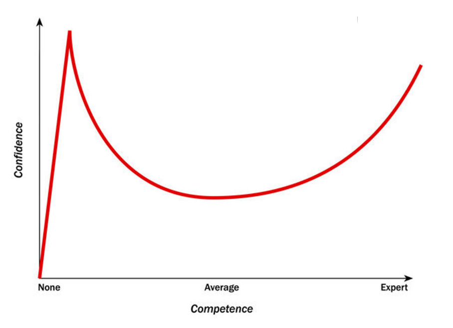 Dunning-Kruger graph
